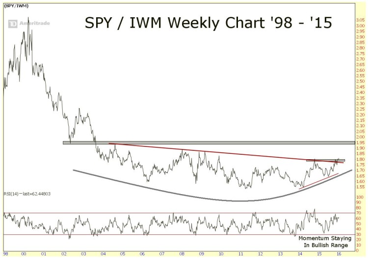spy iwm large caps outperformance chart_2016 market themes