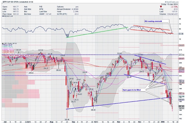 spy stock chart technical price support levels oversold markets january 20