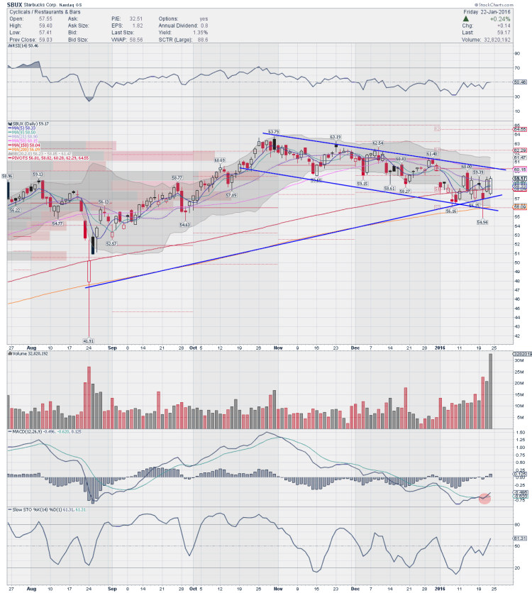 sbux starbucks stock chart bullish trading ideas january 25