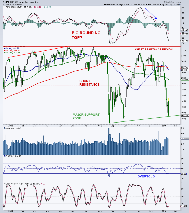 stock market capitulation chart sp 500 price support level january 14