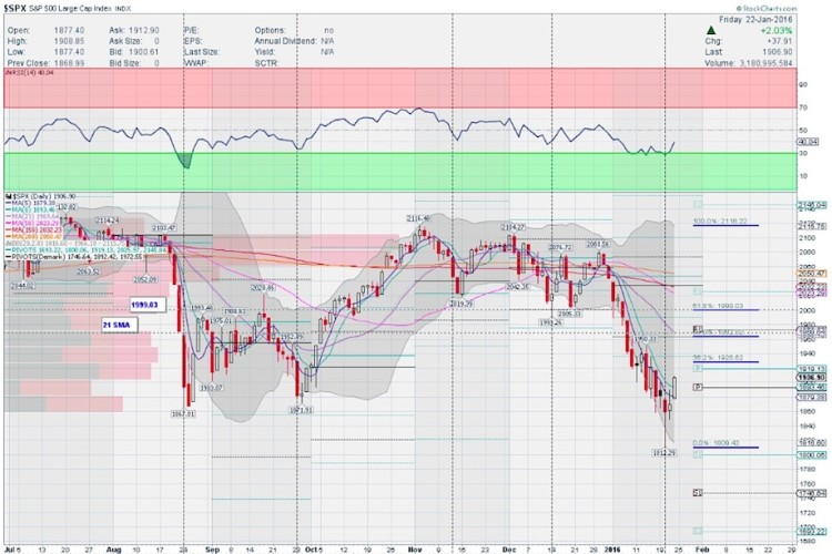 stock market chart sp 500 index decline lower january 27