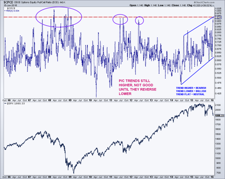 stock market equity put call ratio rising fear capitulation january 2016