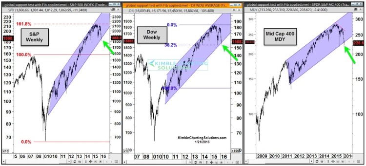 stock market indexes price support levels january 22 chart