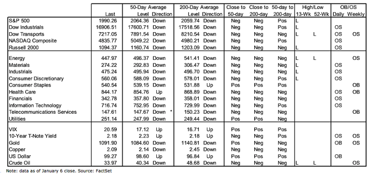 stock market indicators bearish decline january 8