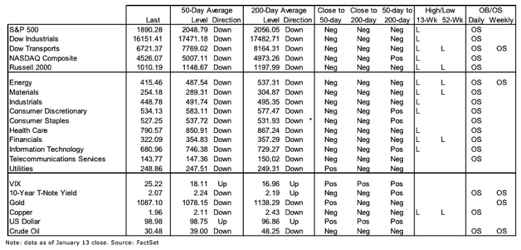 stock market indicators declining bearish january 15