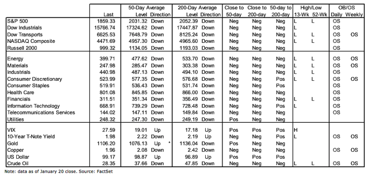 stock market outlook performance indicators sector leaders january 22