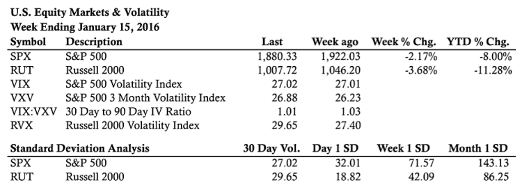 stock market decline week ending january 15 performance stats