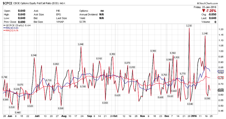 stock market put-call ratio chart week ending january 22