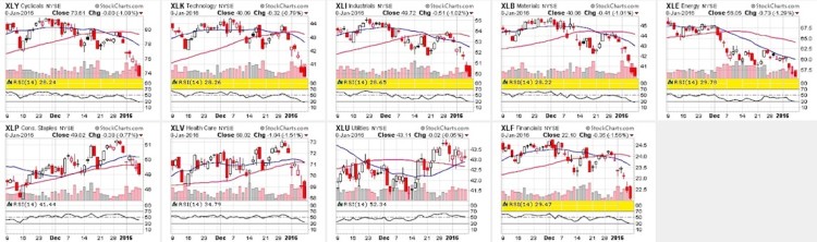 stock market sector charts oversold january 12