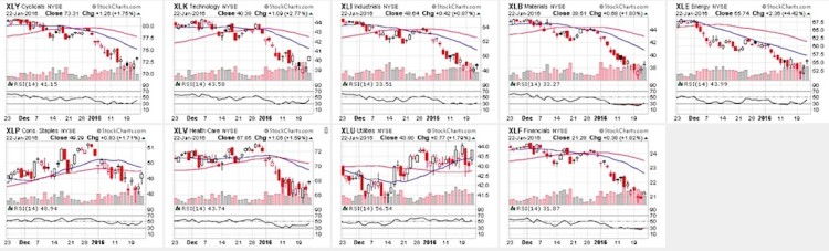 stock market sectors rsi oversold charts january