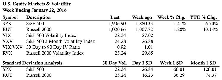 stock market stats divergence in volatility january 22