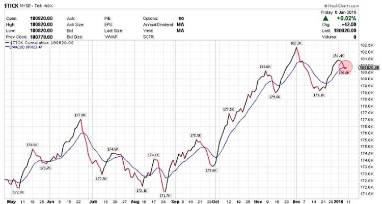 tick stock market indicator bullish chart january 12