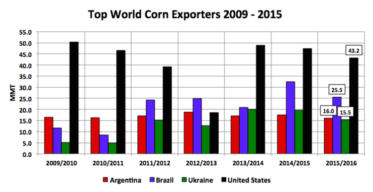 top world corn exporters countries 2016