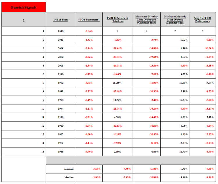 toy barometer bearish stock market signals with annual returns