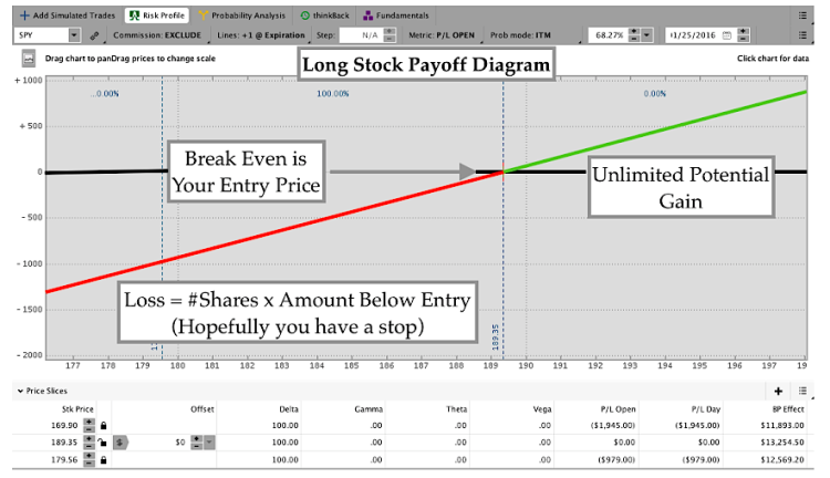 trading options long stock payoff diagram chart