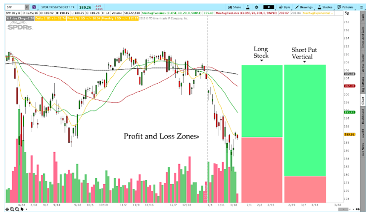 trading options profit and loss zones chart