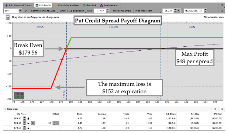 trading options put credit spread payoff diagram chart