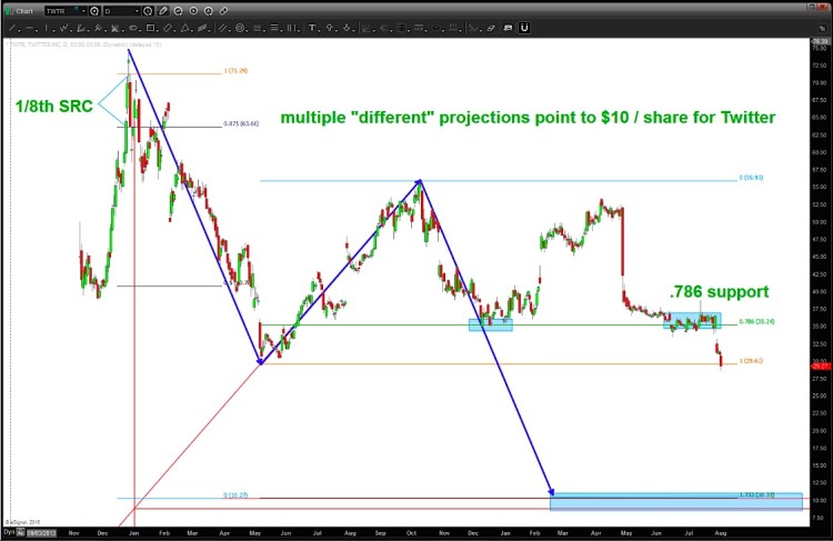 twitter stock chart twtr lower price target 10 dollars