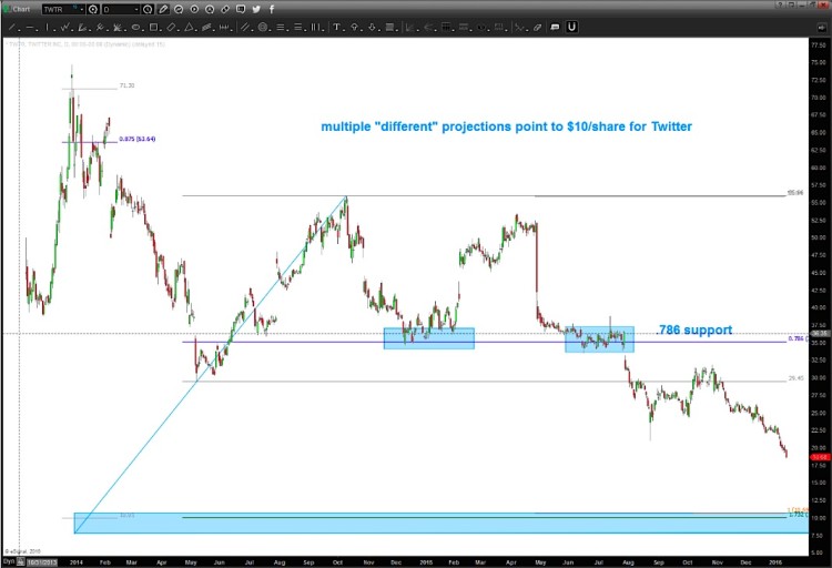 twitter stock price new lows chart analysis january 15