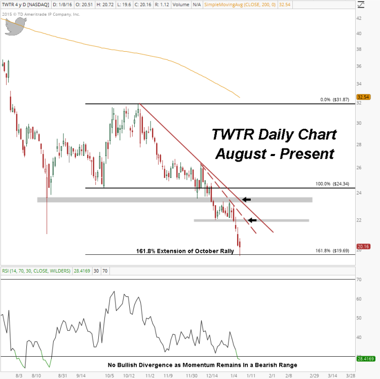 twtr stock price support levels twitter chart january 8