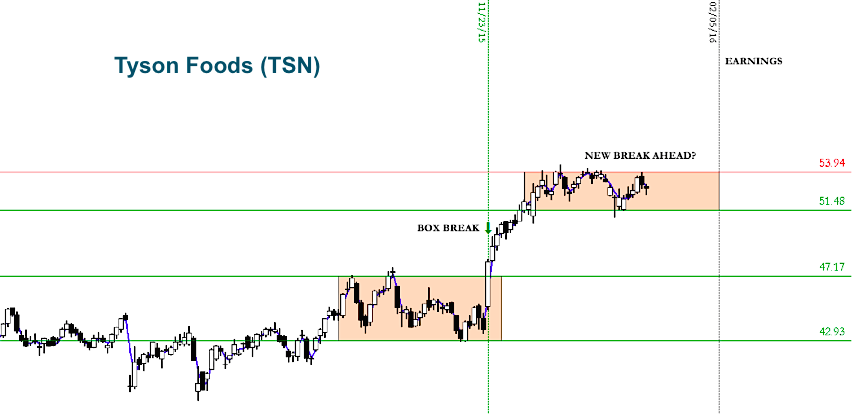 Box Stock Chart