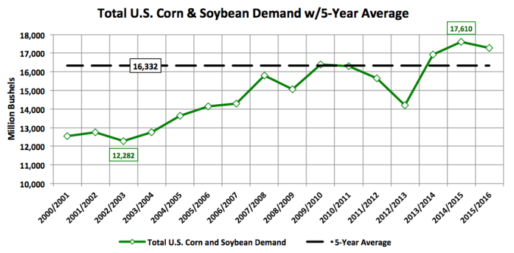 us corn and soybeans 5 year average demand chart