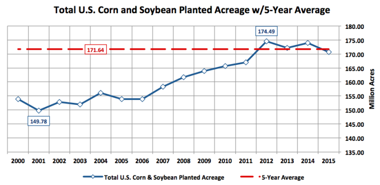corn planted acreage 5 year average chart