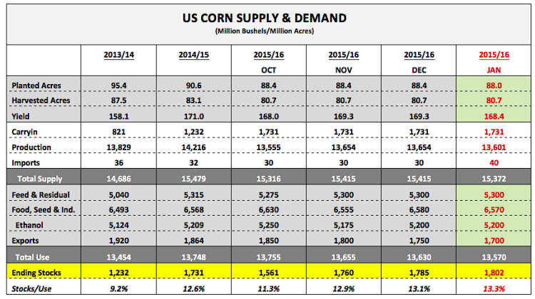 us corn market supply demand january wasde report