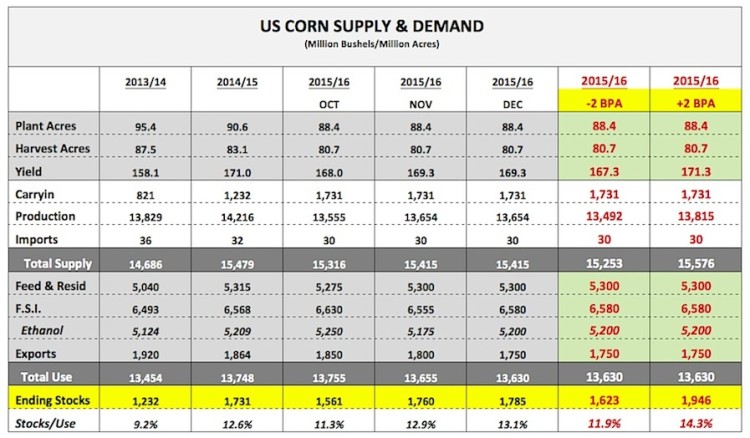 us corn yield chart with supply demand data january 2016