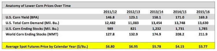 us corn yield estimates for january 2016