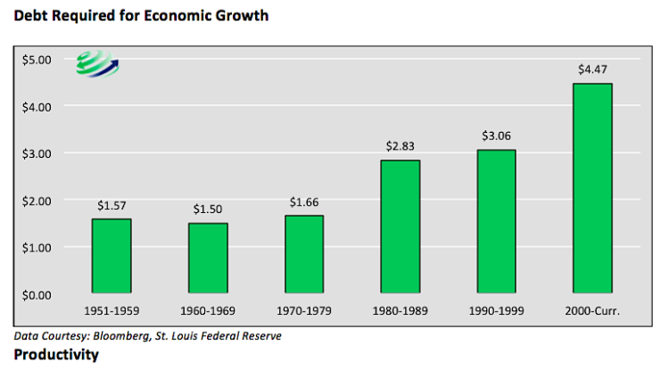 us debt required for economic growth chart