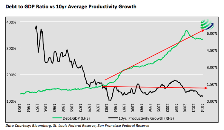 us debt to gdp ratio vs productivity growth chart