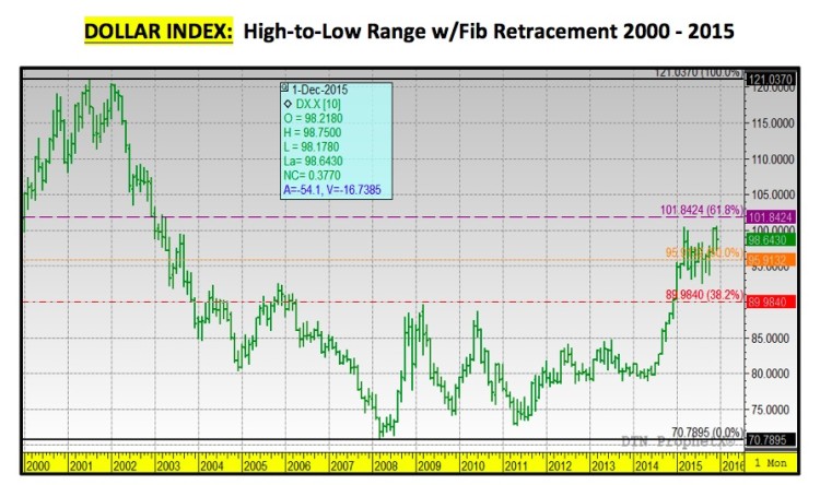 us dollar index bearish chart january 2016