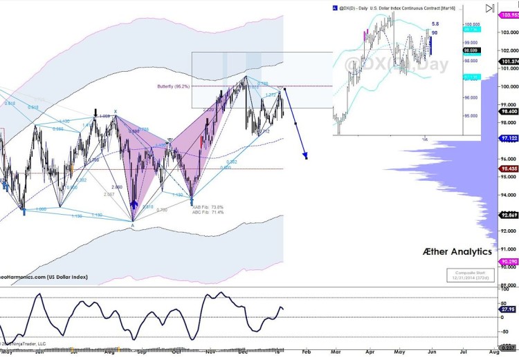 us dollar index bearish harmonic price pattern january 11