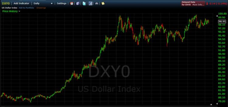 us dollar index bull market chart move higher