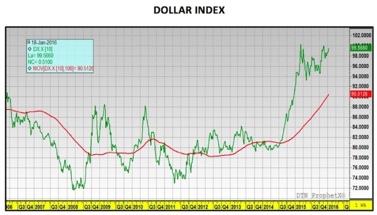 us dollar index chart strength headwind for corn prices