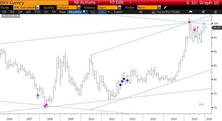 us dollar index extremehurst exhaustion topping signal bearish january 11