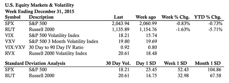 us equity markets statistics week ending december 31 2015