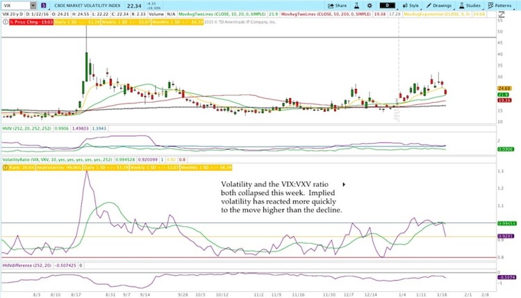vix vxv ratio chart divergence in volatility vs stock market decline january