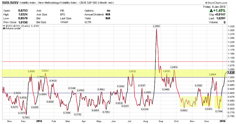 vix vxv volatility ratio stock market fear january 12