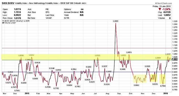 vix vxv volatility term structure market fear january 20