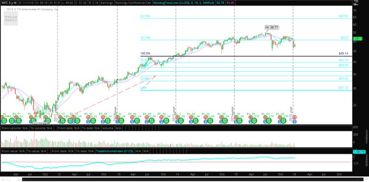 wells fargo stock chart wfc price support levels banks earnings january 15