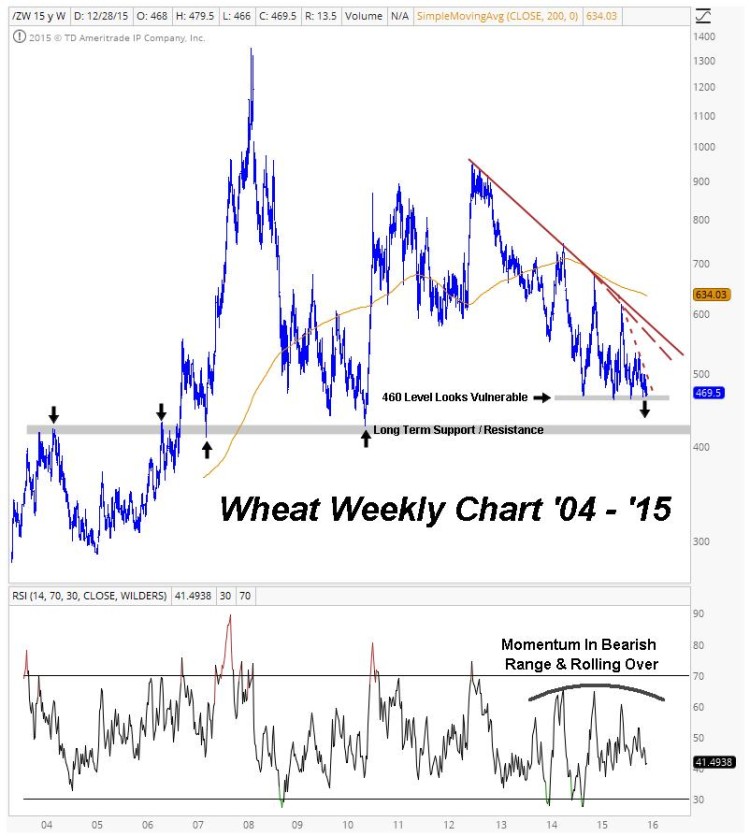 wheat prices oversold chart_2016 market themes