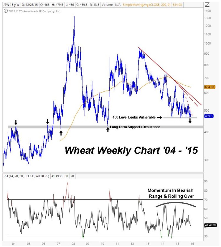 wheat prices oversold chart_2016 market themes