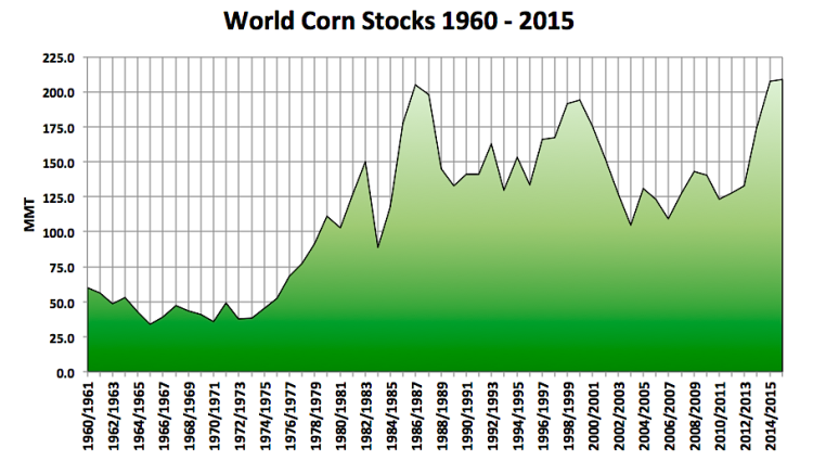 world corn stocks 1960 to 2015 corn market chart