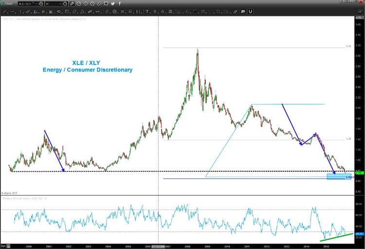 xle energy sector analysis vs consumer chart january