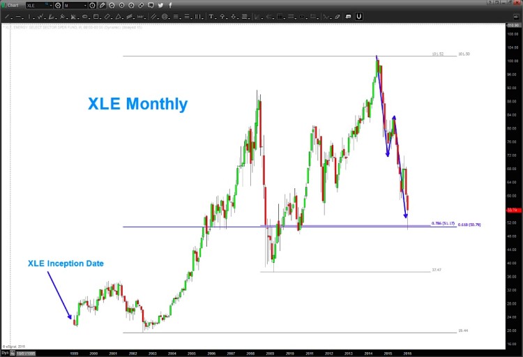 xle energy sector etf chart price target bottom january 22