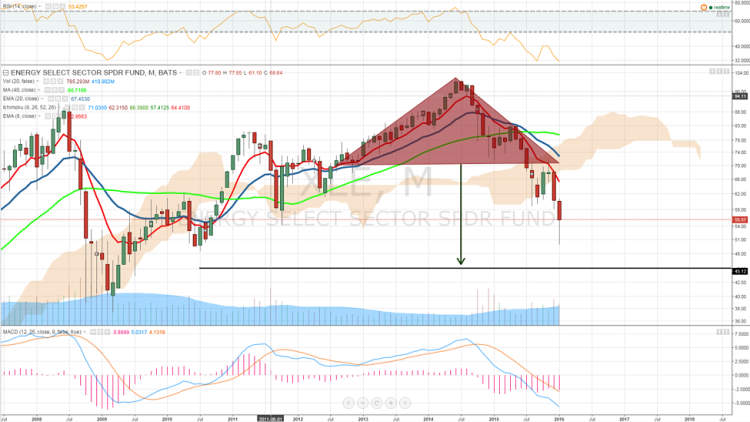 xle stock chart move lower toward bottom january 25