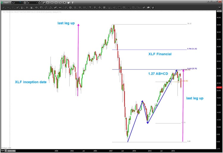 xlf chart financials sector peak and decline january 27