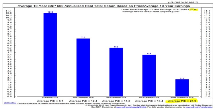10 year sp 500 annualized earnings chart stock market valuations 2016